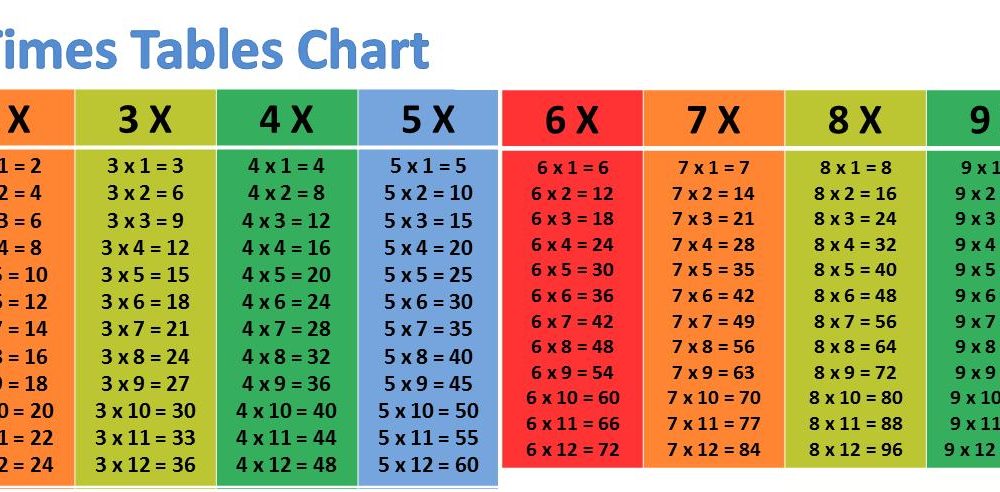 Numbers Chart Times Table